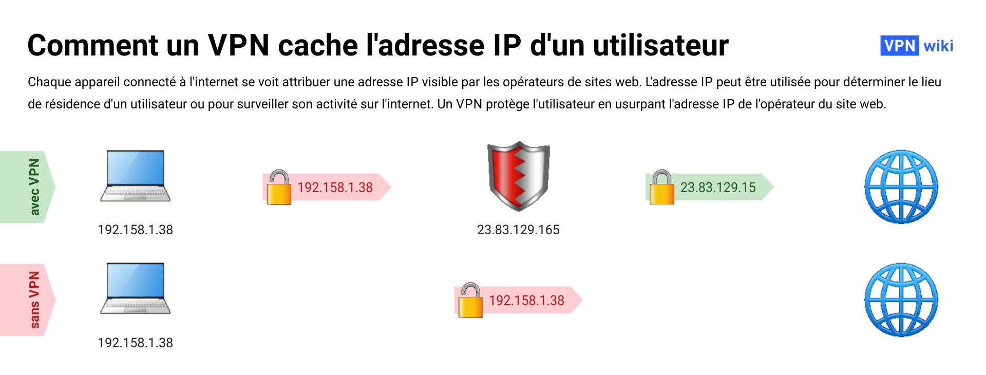 Qu’est-ce qu’un VPN et comment fonctionne-t-il ? 4 exemples d’utilisation Qu’est-ce qu’un VPN et comment fonctionne-t-il ? 4 exemples d’utilisation