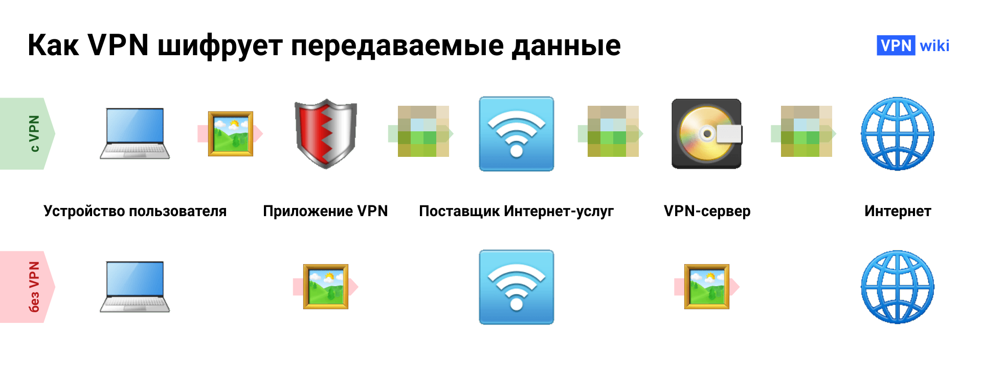 Что такое VPN и как она работает? 4 примера использования Что такое VPN и как она работает? 4 примера использования