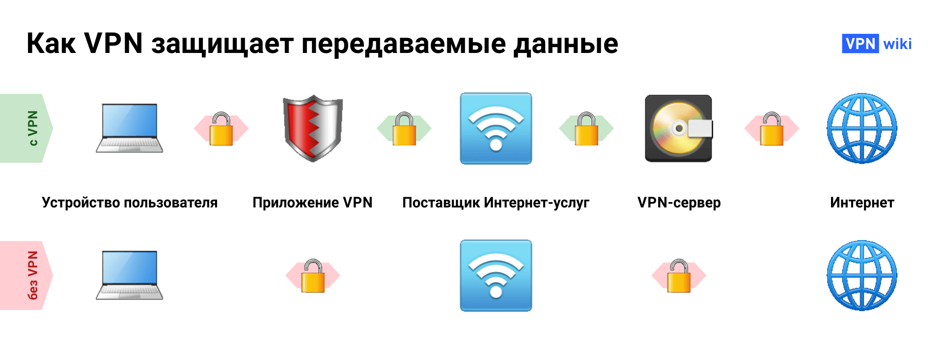 Что такое VPN и как она работает? 4 примера использования Что такое VPN и как она работает? 4 примера использования