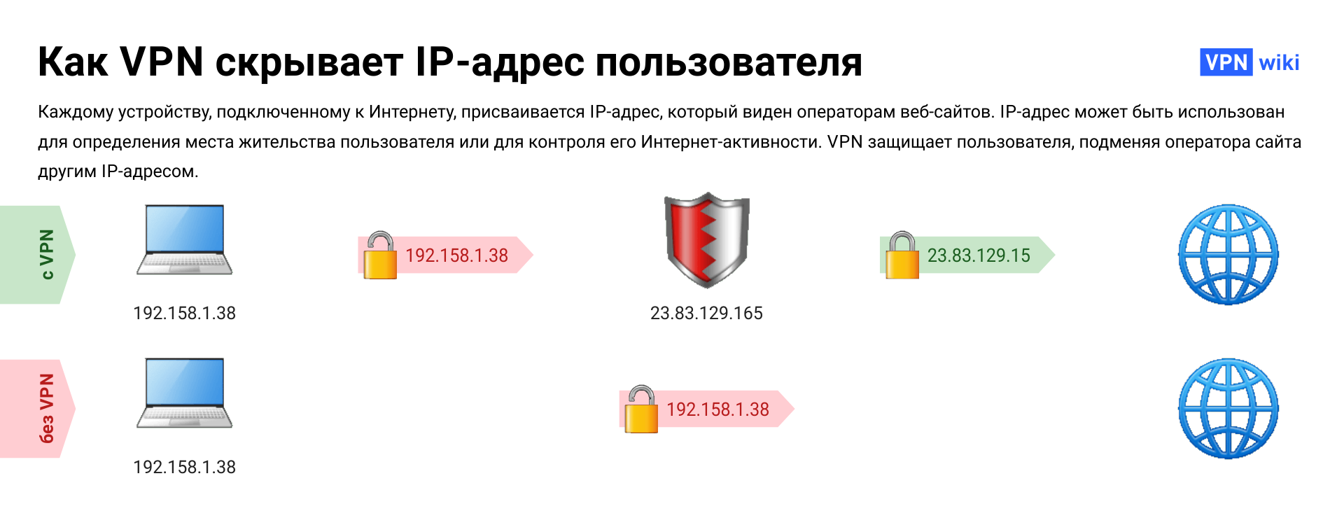 Что такое VPN и как она работает? 4 примера использования Что такое VPN и как она работает? 4 примера использования